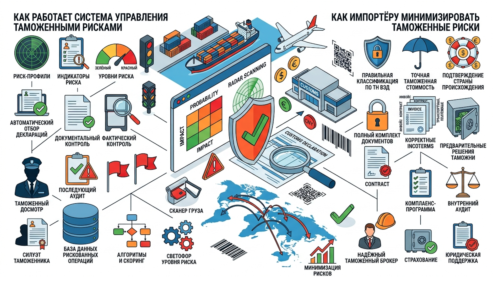 Таможенные риски: как работает система управления рисками и как импортёру их минимизировать