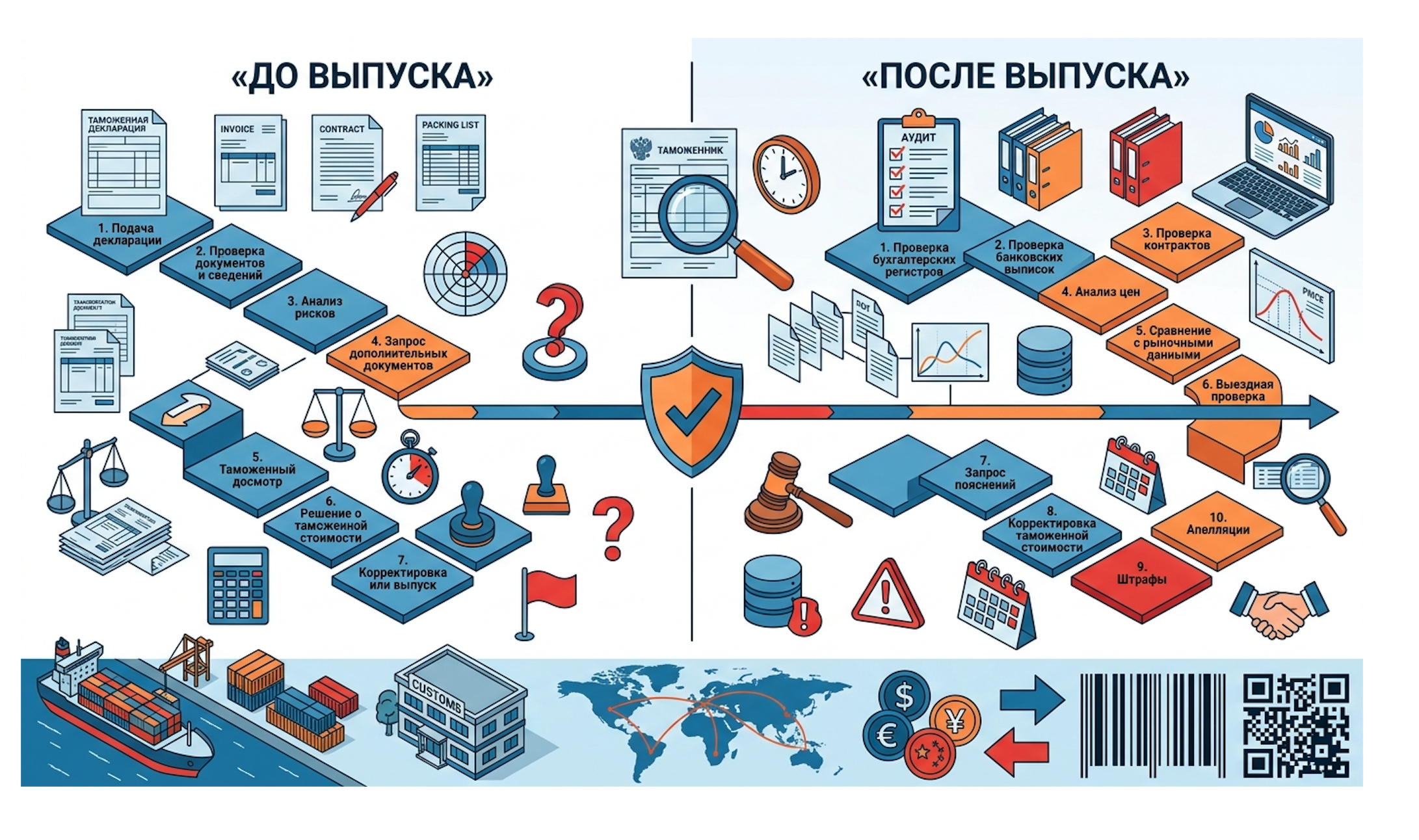 Контроль таможенной стоимости ввозимых товаров: как проходит проверка до и после выпуска